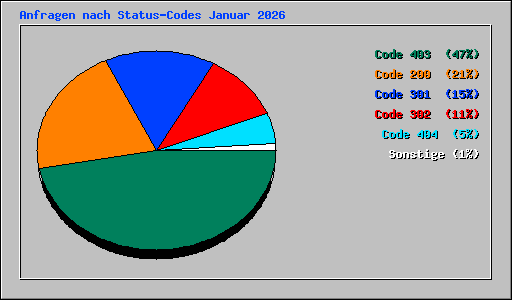 Anfragen nach Status-Codes Januar 2026