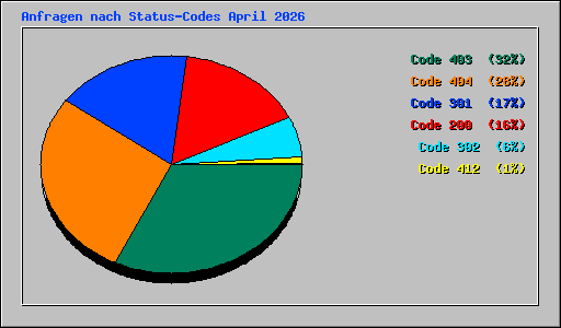 Anfragen nach Status-Codes April 2026