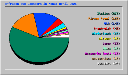 Anfragen aus Laendern im Monat April 2026