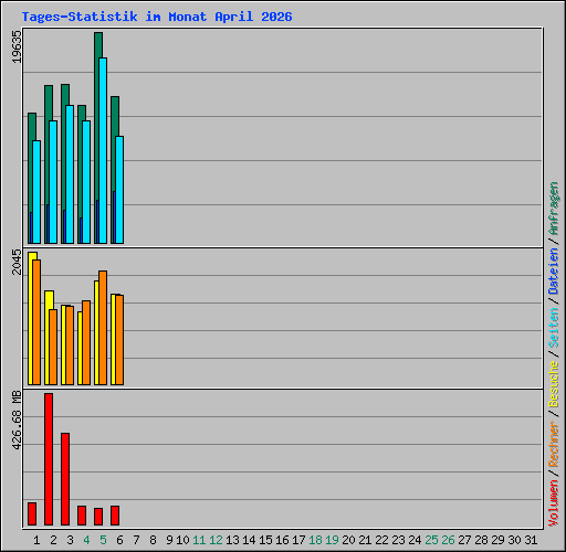 Tages-Statistik im Monat April 2026