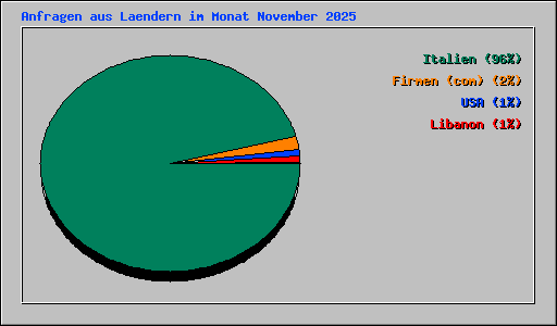 Anfragen aus Laendern im Monat November 2025