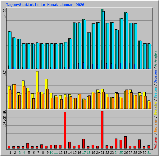 Tages-Statistik im Monat Januar 2026