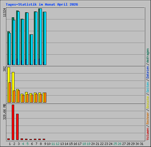 Tages-Statistik im Monat April 2026