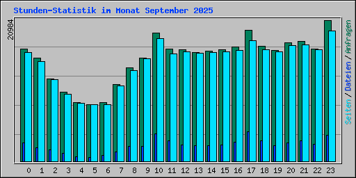 Stunden-Statistik im Monat September 2025