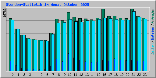 Stunden-Statistik im Monat Oktober 2025
