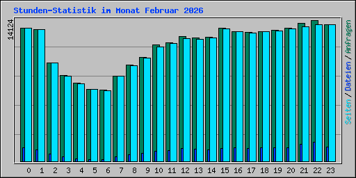 Stunden-Statistik im Monat Februar 2026