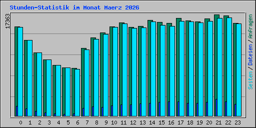 Stunden-Statistik im Monat Maerz 2026