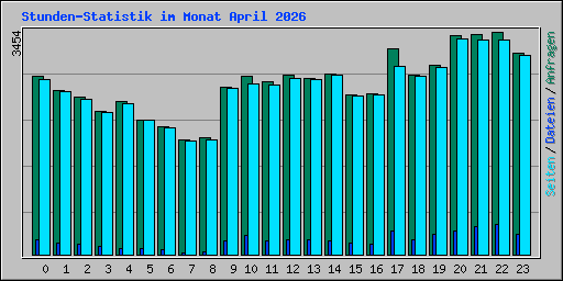 Stunden-Statistik im Monat April 2026