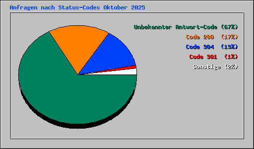 Anfragen nach Status-Codes Oktober 2025