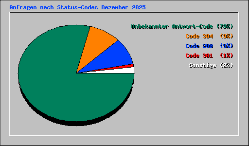 Anfragen nach Status-Codes Dezember 2025