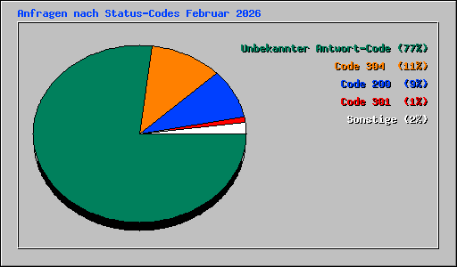 Anfragen nach Status-Codes Februar 2026