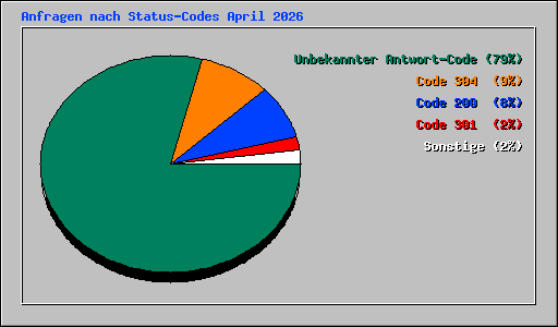 Anfragen nach Status-Codes April 2026