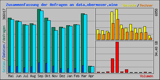 Zusammenfassung der Anfragen an data.obermoser.wine