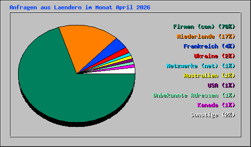 Anfragen aus Laendern im Monat April 2026