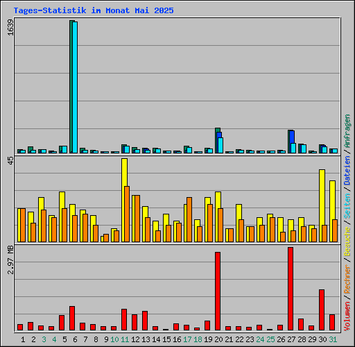Tages-Statistik im Monat Mai 2025