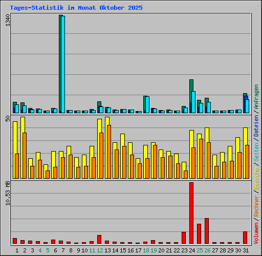 Tages-Statistik im Monat Oktober 2025