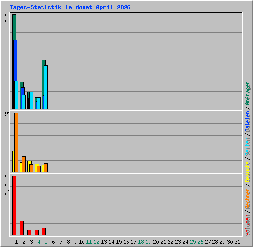 Tages-Statistik im Monat April 2026