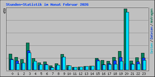 Stunden-Statistik im Monat Februar 2026