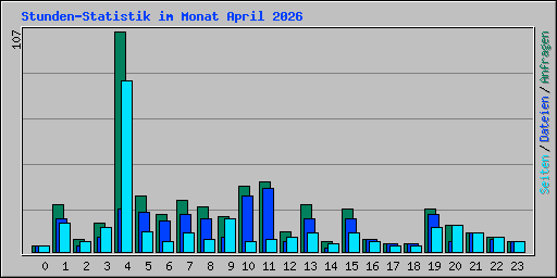 Stunden-Statistik im Monat April 2026