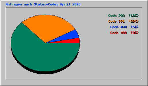 Anfragen nach Status-Codes April 2026