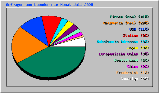 Anfragen aus Laendern im Monat Juli 2025