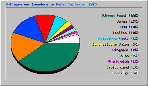 Anfragen aus Laendern im Monat September 2025