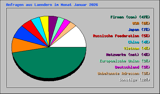 Anfragen aus Laendern im Monat Januar 2026