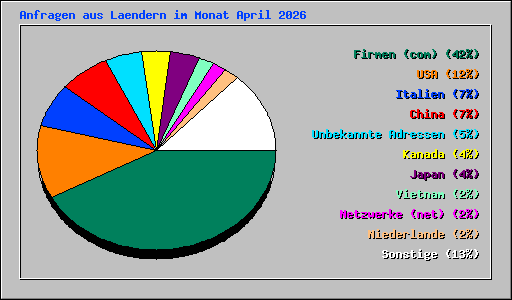 Anfragen aus Laendern im Monat April 2026