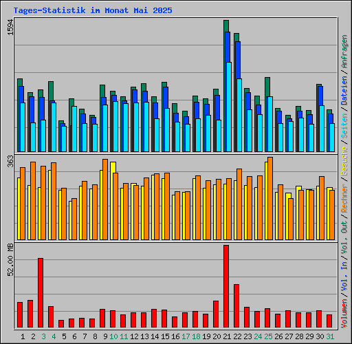 Tages-Statistik im Monat Mai 2025