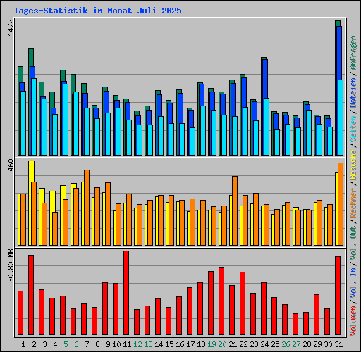 Tages-Statistik im Monat Juli 2025