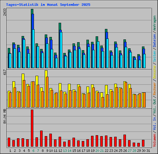 Tages-Statistik im Monat September 2025