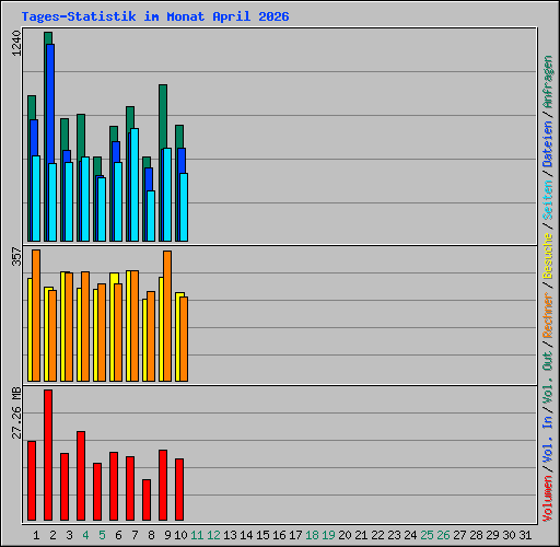 Tages-Statistik im Monat April 2026