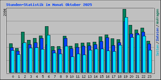 Stunden-Statistik im Monat Oktober 2025