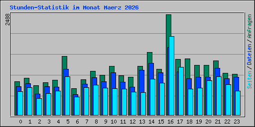 Stunden-Statistik im Monat Maerz 2026