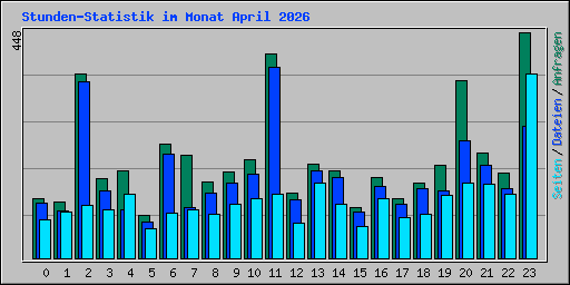 Stunden-Statistik im Monat April 2026