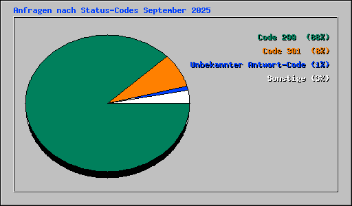 Anfragen nach Status-Codes September 2025