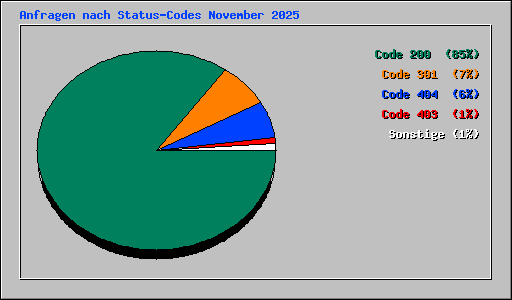 Anfragen nach Status-Codes November 2025