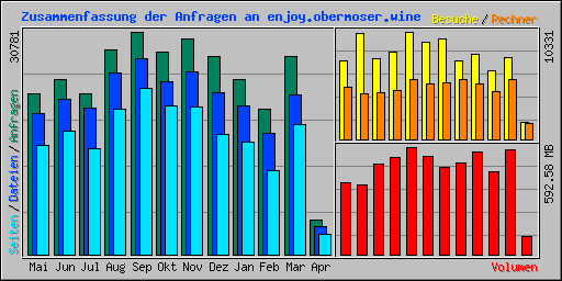 Zusammenfassung der Anfragen an enjoy.obermoser.wine