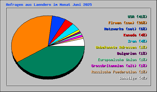 Anfragen aus Laendern im Monat Juni 2025