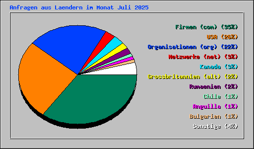 Anfragen aus Laendern im Monat Juli 2025
