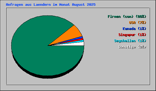 Anfragen aus Laendern im Monat August 2025