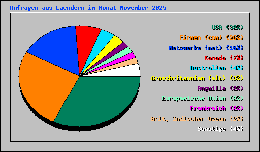 Anfragen aus Laendern im Monat November 2025