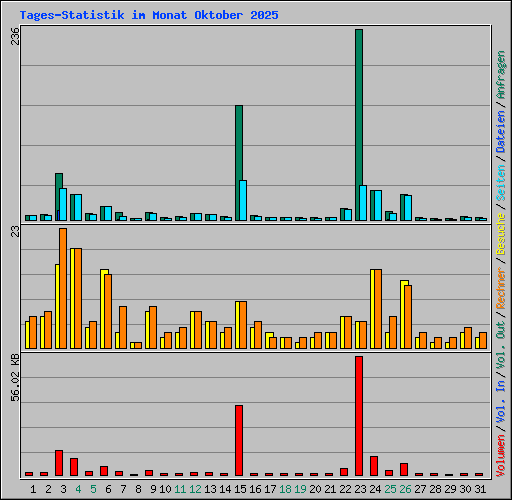 Tages-Statistik im Monat Oktober 2025
