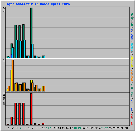 Tages-Statistik im Monat April 2026