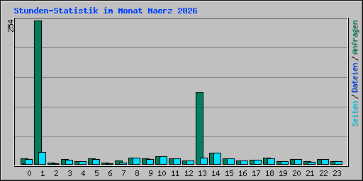 Stunden-Statistik im Monat Maerz 2026