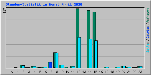 Stunden-Statistik im Monat April 2026