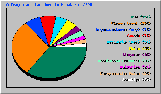 Anfragen aus Laendern im Monat Mai 2025