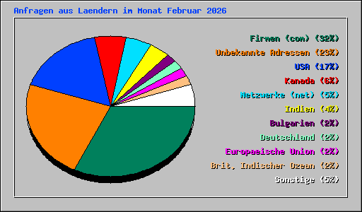 Anfragen aus Laendern im Monat Februar 2026