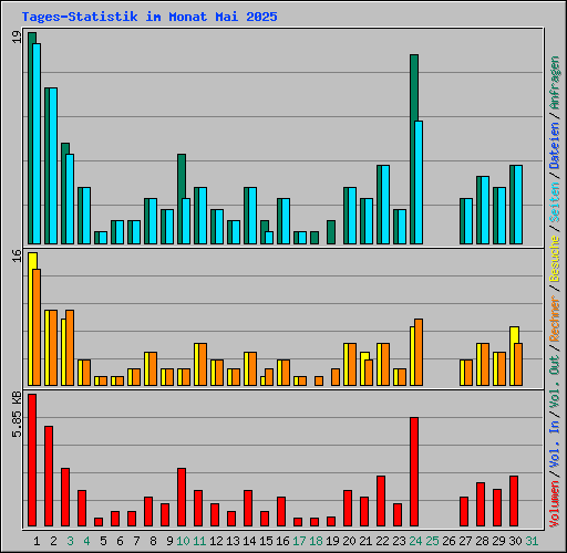 Tages-Statistik im Monat Mai 2025