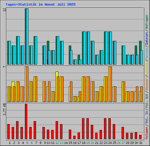 Tages-Statistik im Monat Juli 2025